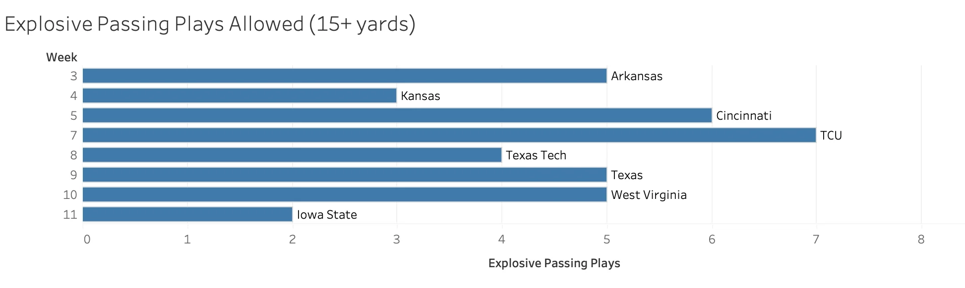 BYU explosive passing plays allowed