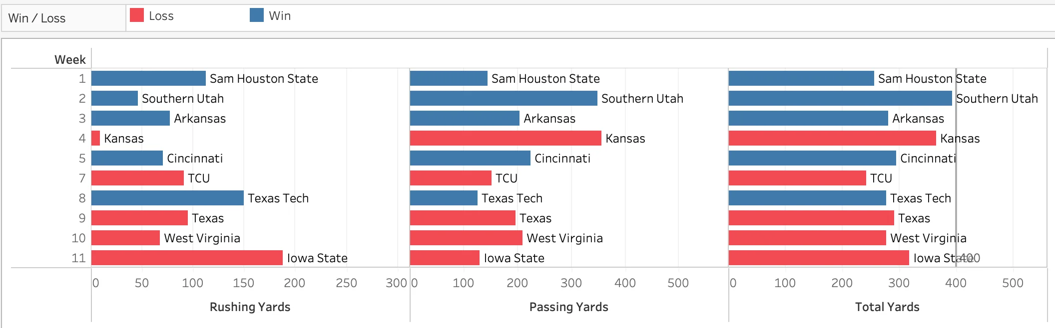 BYU yards gained in 2023