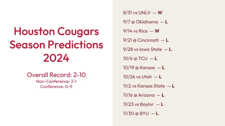Houston Cougars Season Predictions for 2024