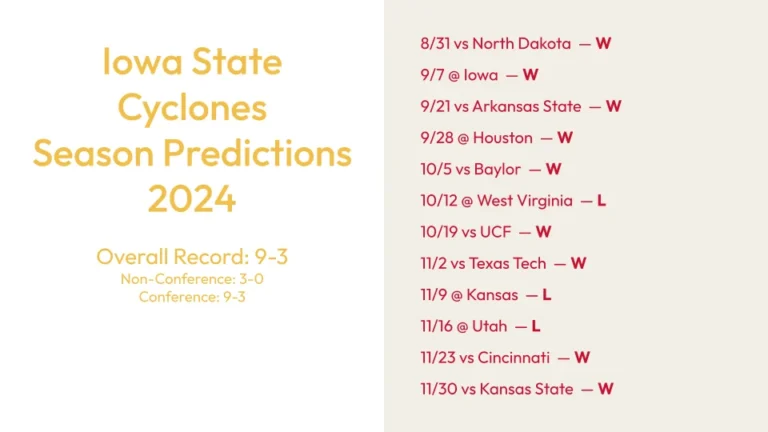 Iowa State Cyclones season predictions for 2024